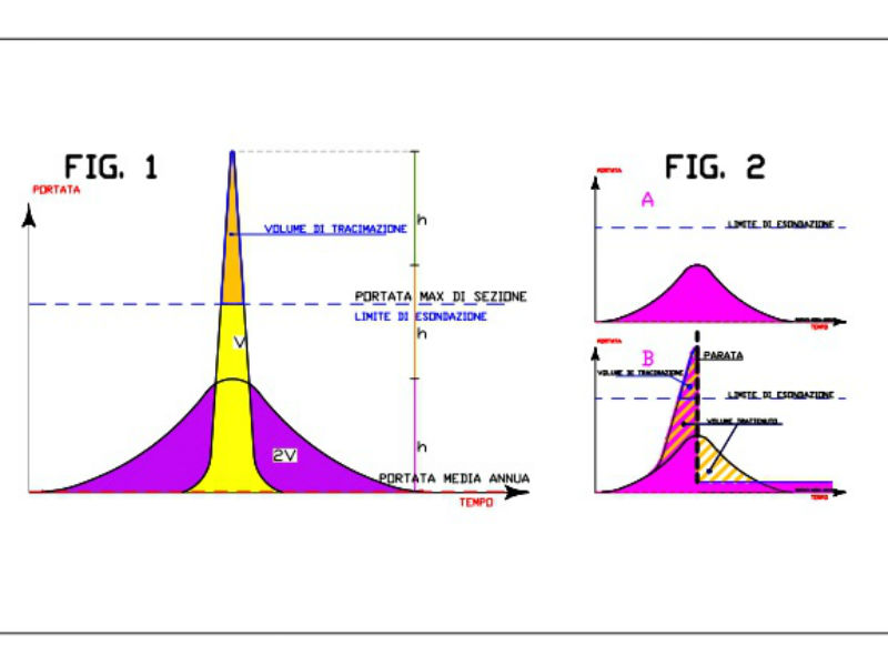 Diagrammi alluvione